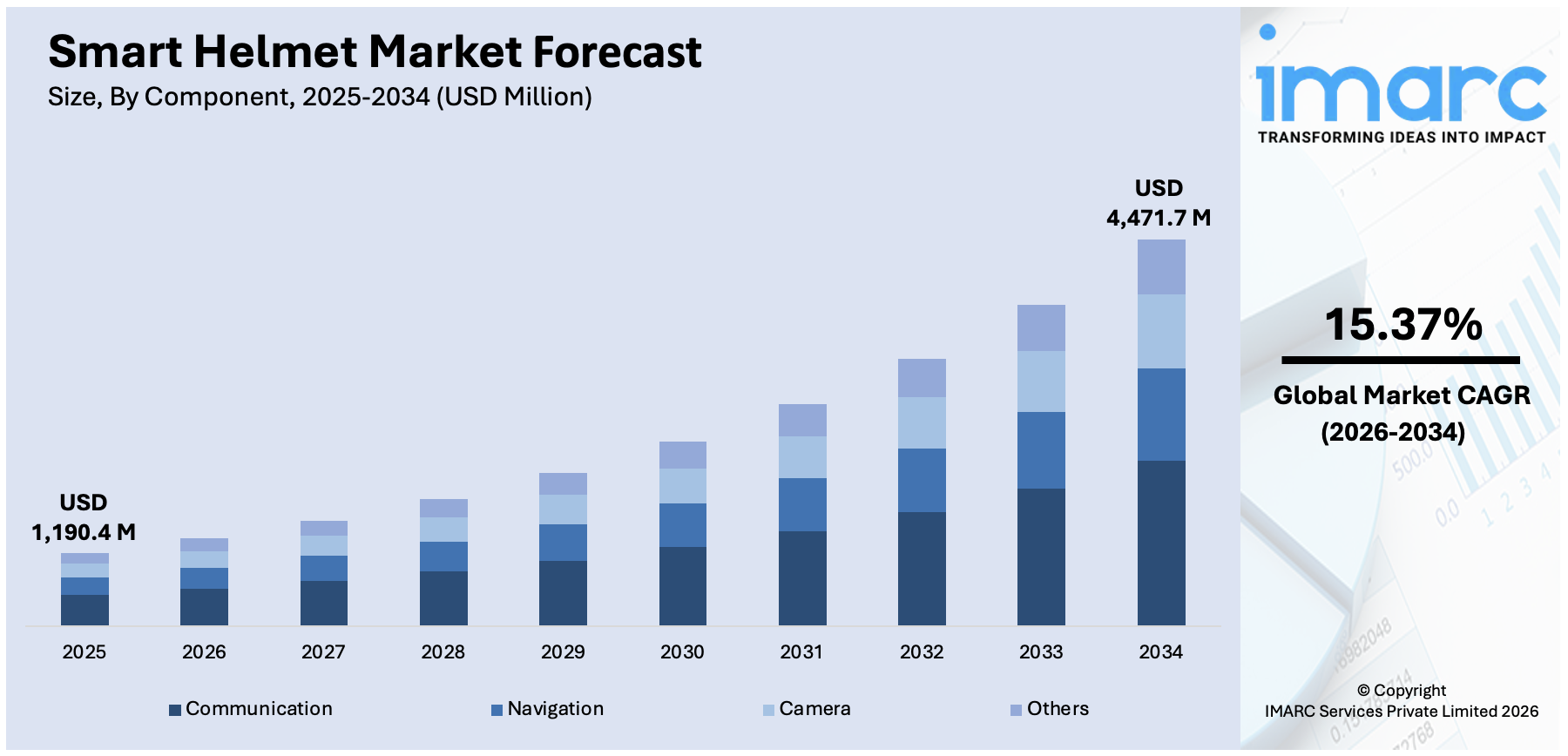 Smart Helmet Market Size